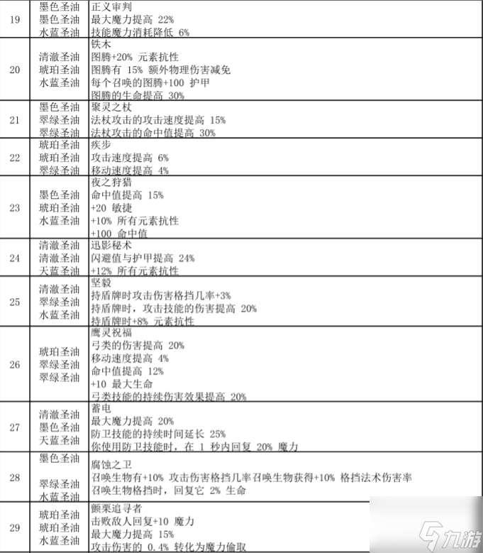 流放之路涂油完整配方