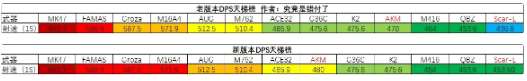 《绝地求生》29赛季步枪强度介绍