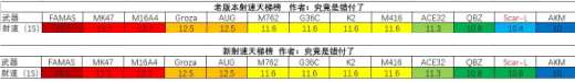 《绝地求生》29赛季步枪强度介绍