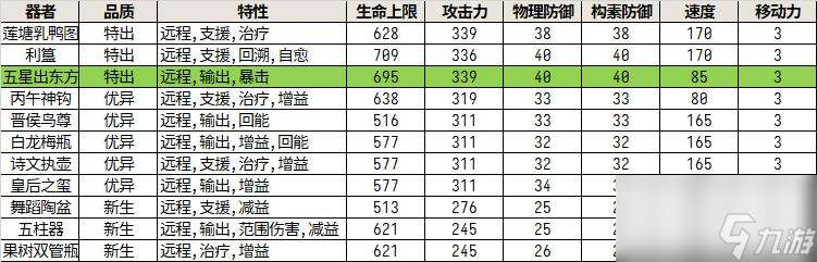 物华弥新五星出东方怎么养成-五星出东方角色攻略