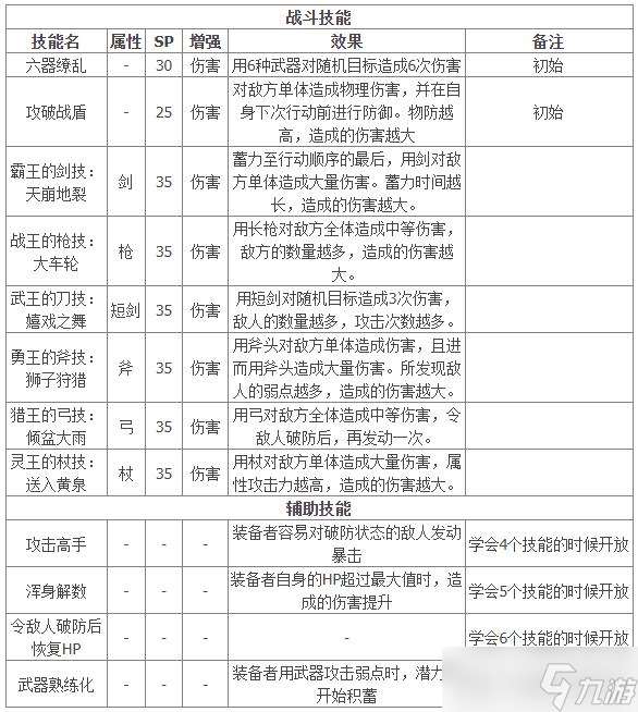 八方旅人2武器大师全技能怎么解锁