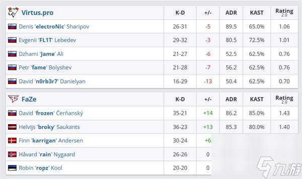 CS2 EPL S19：技高一筹拿下胜利 FaZe 2:0击败VP