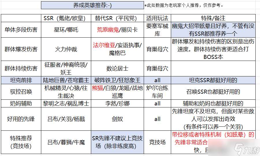 星际52区养成英雄推荐省流表