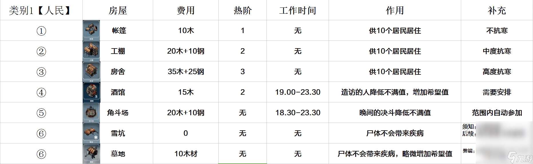 《冰汽时代》全建筑一览