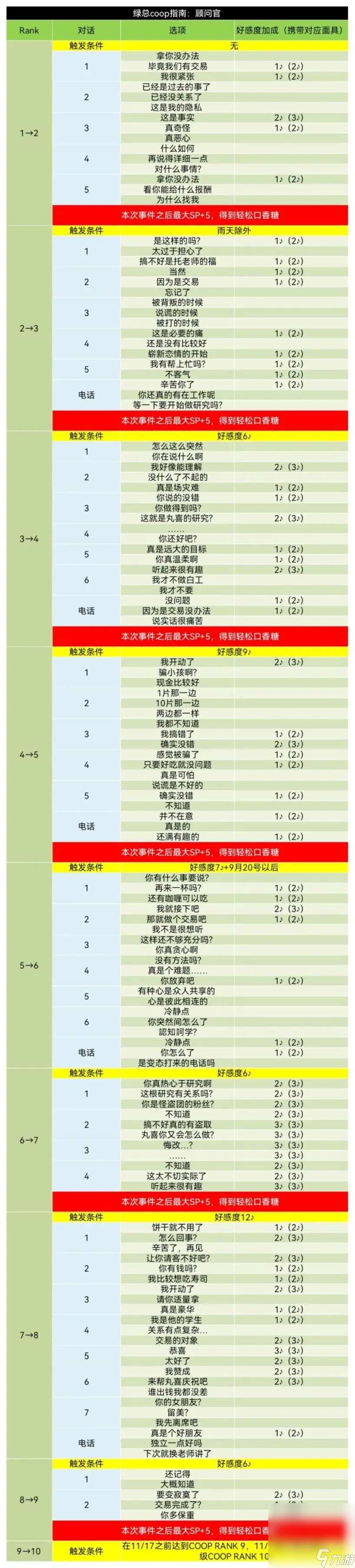 《女神异闻录5皇家版》丸喜拓人coop对话好感度获取方法