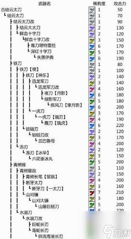 怪物猎人p3太刀升级表有什么 怪物猎人p3太刀升级表一览