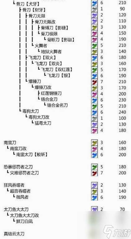 怪物猎人p3太刀升级表有什么 怪物猎人p3太刀升级表一览