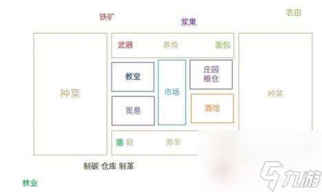 庄园领主布局规划推荐