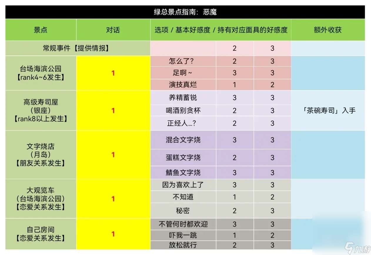 《女神异闻录5皇家版》大宅一子coop对话好感度获取攻略