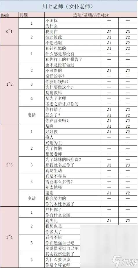 《女神异闻录5皇家版》川上贞代coop好感度怎么获取