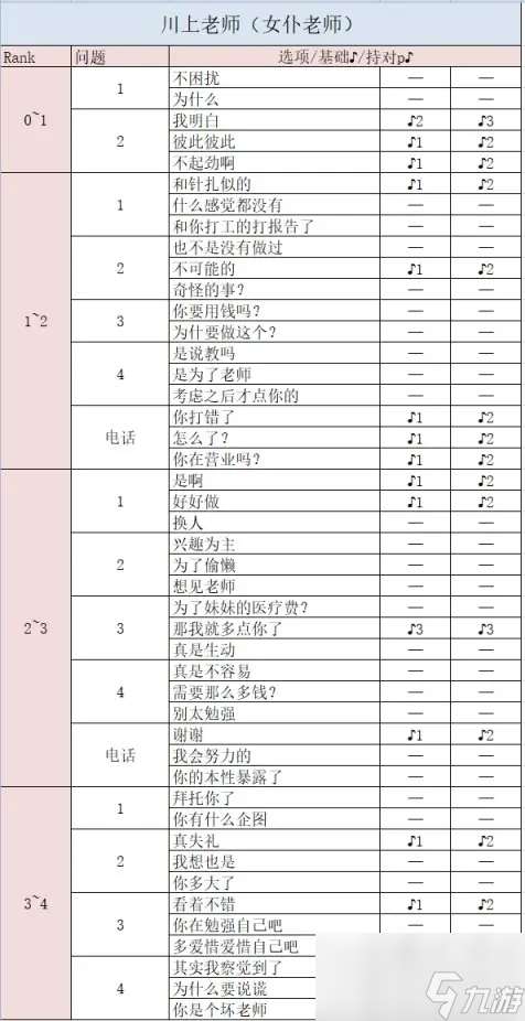 女神异闻录5皇家版川上贞代coop好感度怎么获取