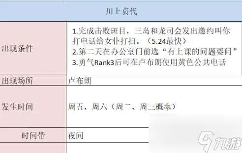 女神异闻录5皇家版川上贞代coop好感度怎么获取