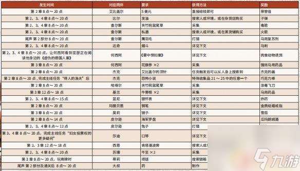 荒野大镖客营地物品请求任务 荒野大镖客2营地物品请求任务