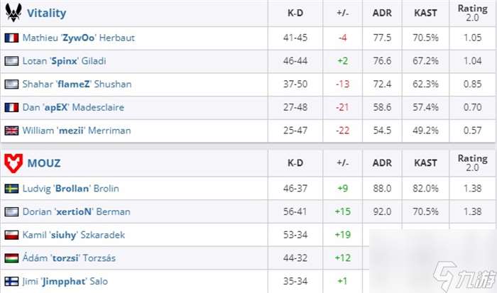 CS2 EPL S19决赛：mezii状态低迷 MOUZ 3:0带走Vitality成功夺冠