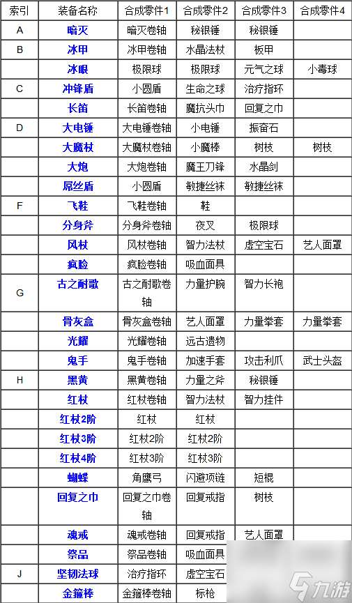 刀塔传奇装备合成表 刀塔传奇装备合成攻略