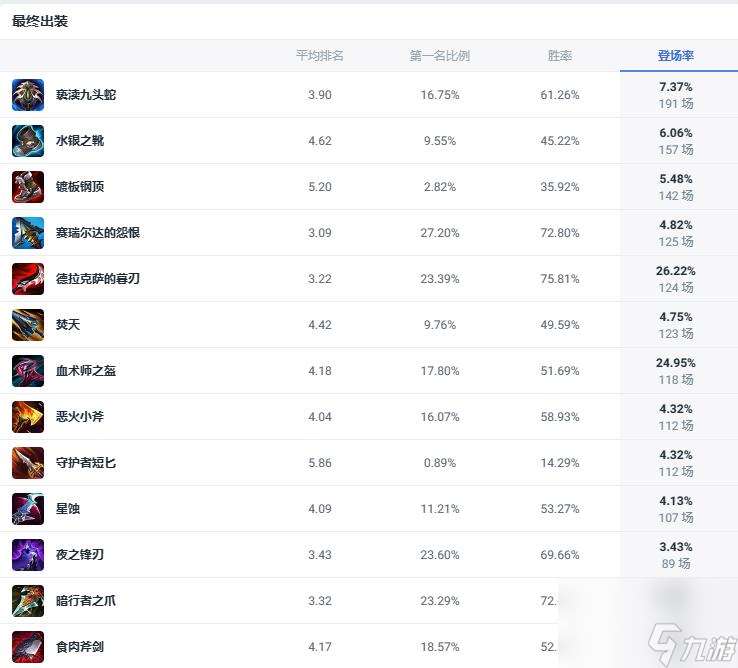 lol斗魂竞技场暗裔剑魔出装推荐