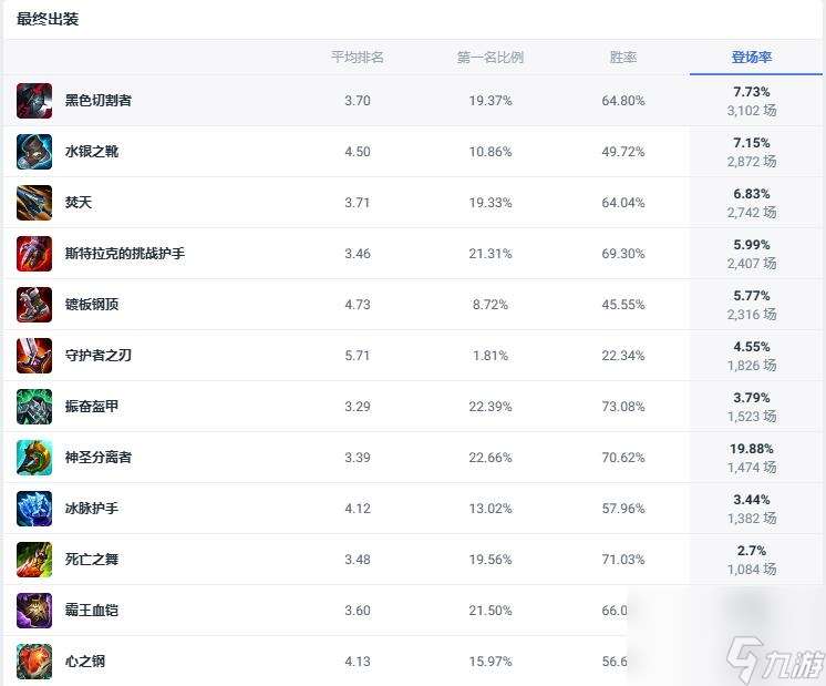 英雄联盟斗魂竞技场t0英雄一览