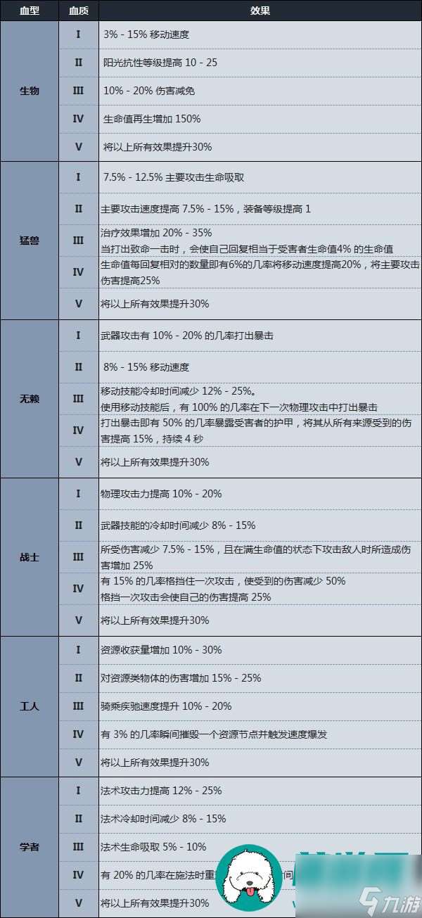 v rising血型怎么提高-v rising血型效果一览