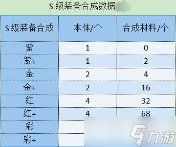 勇闯女巫塔S级装备获取及合成数据