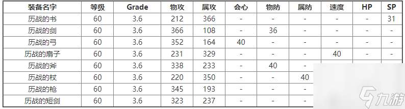 歧路旅人大陆的霸者历战武器装备怎么获得 歧路旅人大陆的霸者历战武器装备获取方法