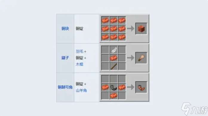 minecraft铜锭有什么用 Minecraft铜锭作用介绍