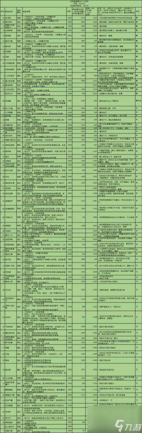 电竞教父全装备数据一览