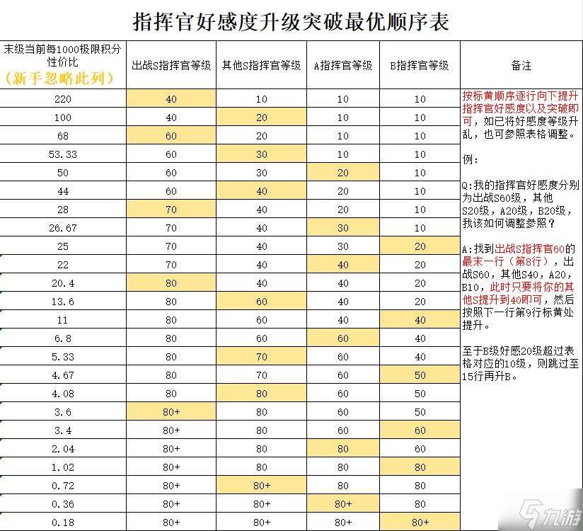 勇闯女巫塔指挥官怎么培养-指挥官培养攻略