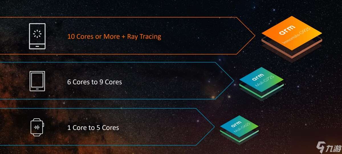 Armv9架构CPU内核Cortex X925和A725发布