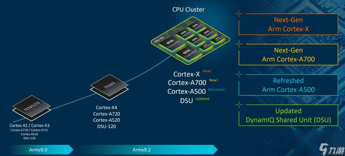 Armv9架构CPU内核Cortex X925和A725发布