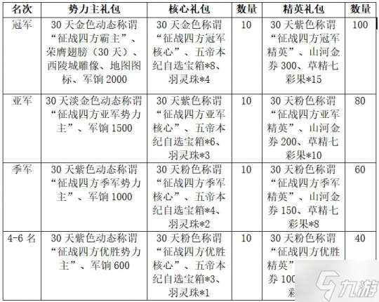 2024年首轮征战四方即将开战！至臻翅膀、专属雕像为你加冕无上荣光！