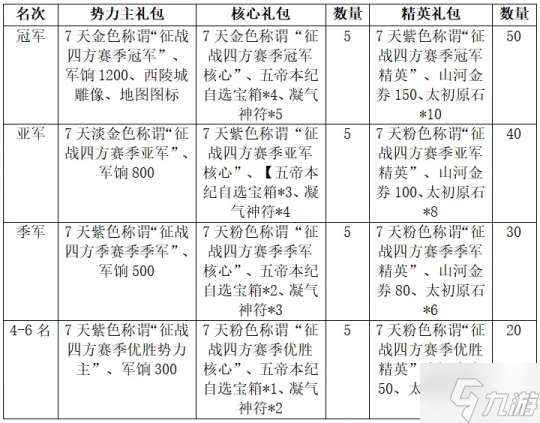 2024年首轮征战四方即将开战！至臻翅膀、专属雕像为你加冕无上荣光！