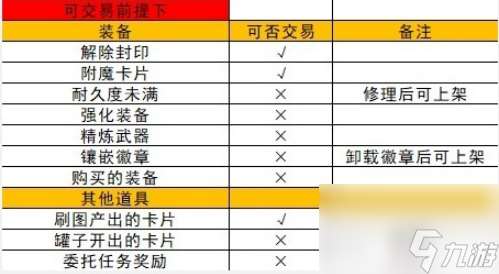 地下城与勇士起源拍卖行怎么上架物品