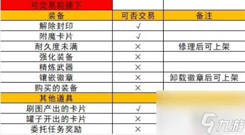 地下城与勇士起源拍卖行上架物品步骤