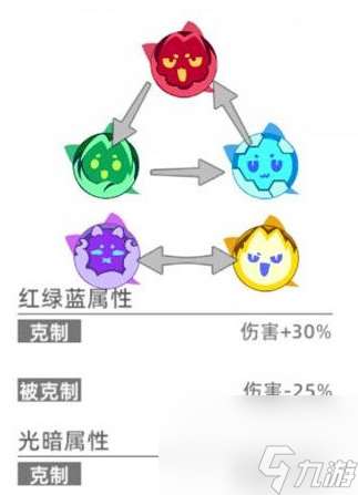 猫之城属性相克关系是什么 猫之城属性克制关系一览