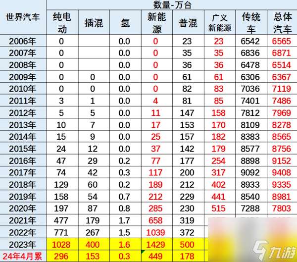 乘联会崔东树：1 4月中国新能源车占全球总额超60%