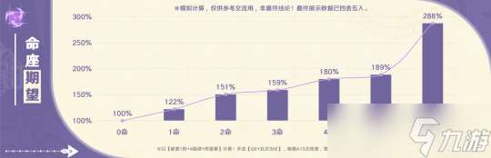 新角色克洛琳德，固有天赋和命之座选择