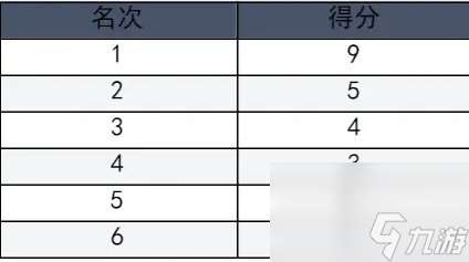 《极品飞车集结》竞速巡回赛玩法介绍 竞速巡回赛排位等级一览