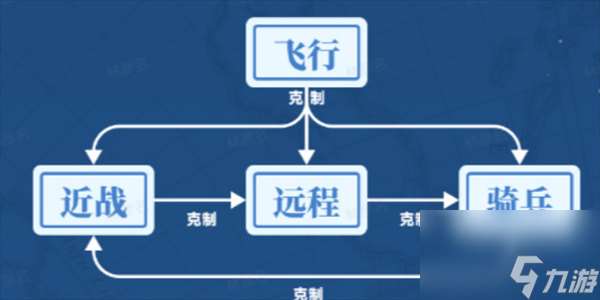 世界启元兵种克制关系介绍