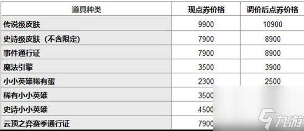 英雄联盟道具城价格有什么变动