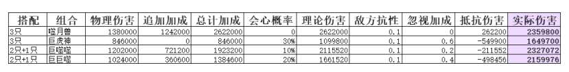 弑神斩仙二阶灵兽搭配攻略