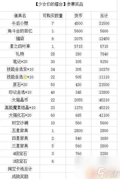 四叶草剧场火热擂台 少女们的擂台奖励一览表