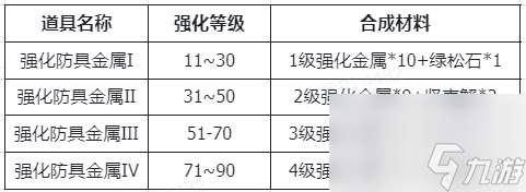 仙境传说RO新启航装备强化材料及来源分享