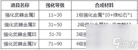 仙境传说RO新启航装备强化材料及来源分享