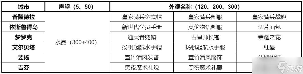 仙境传说RO新启航城邦声望奖励分享