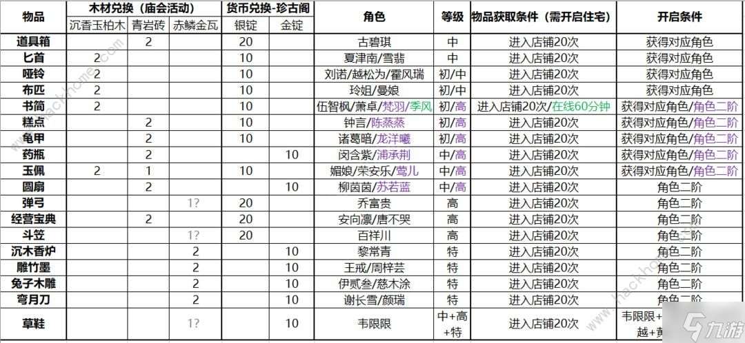 竹马胭脂铺庙会角色产出换什么好 庙会珍古阁兑换表一览