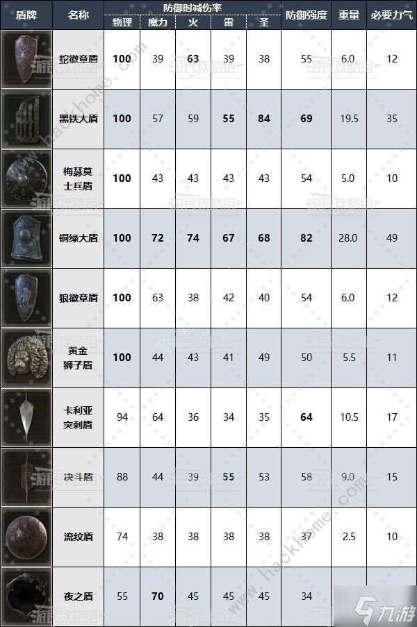 艾尔登法环DLC全盾牌属性一览 DLC哪些盾牌强力