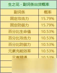 圣遗物掉落概率是多少？掉落机制详情一览