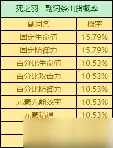 圣遗物掉落概率是多少？掉落机制详情一览