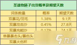 圣遗物掉落概率是多少？掉落机制详情一览