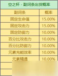 圣遗物掉落概率是多少？掉落机制详情一览